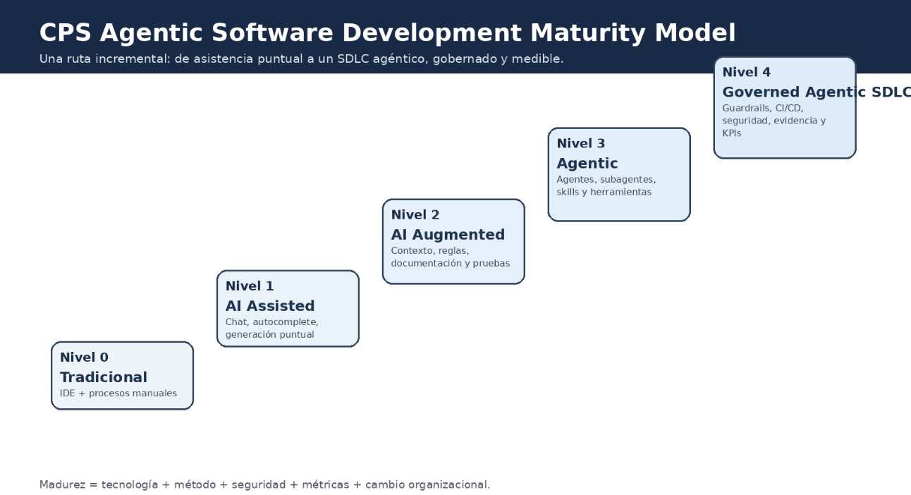 Diagrama del CPS Agentic Software Development Maturity Model que muestra una escala incremental de 5 niveles, desde Nivel 0 Tradicional hasta Nivel 4 Governed Agentic SDLC.